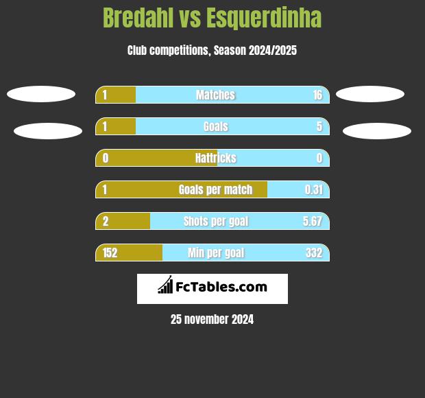 Bredahl vs Esquerdinha h2h player stats