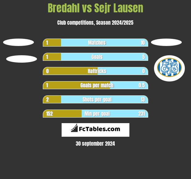 Bredahl vs Sejr Lausen h2h player stats