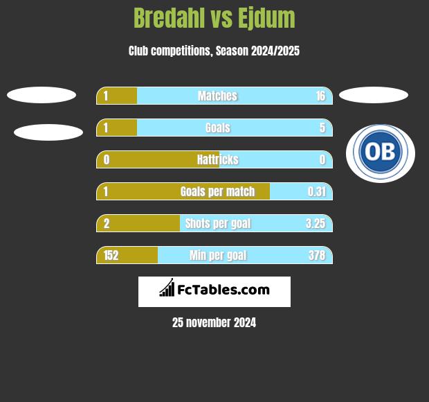 Bredahl vs Ejdum h2h player stats