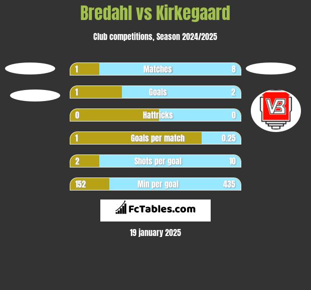 Bredahl vs Kirkegaard h2h player stats