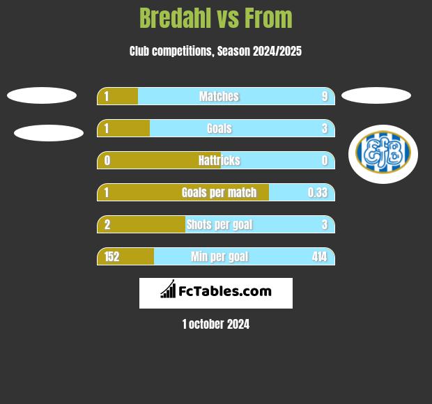 Bredahl vs From h2h player stats