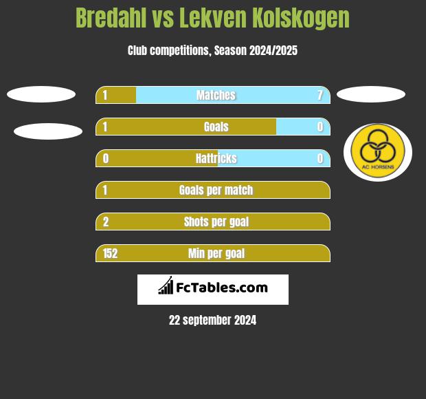 Bredahl vs Lekven Kolskogen h2h player stats