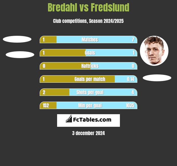 Bredahl vs Fredslund h2h player stats