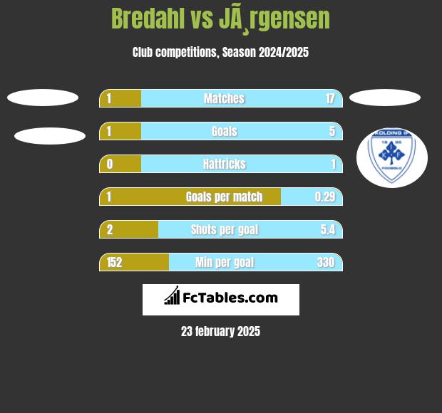 Bredahl vs JÃ¸rgensen h2h player stats