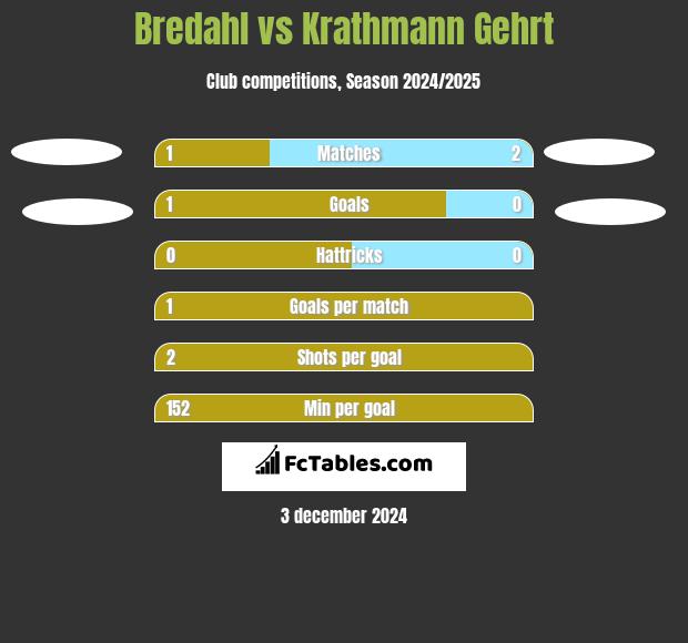 Bredahl vs Krathmann Gehrt h2h player stats