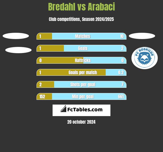 Bredahl vs Arabaci h2h player stats