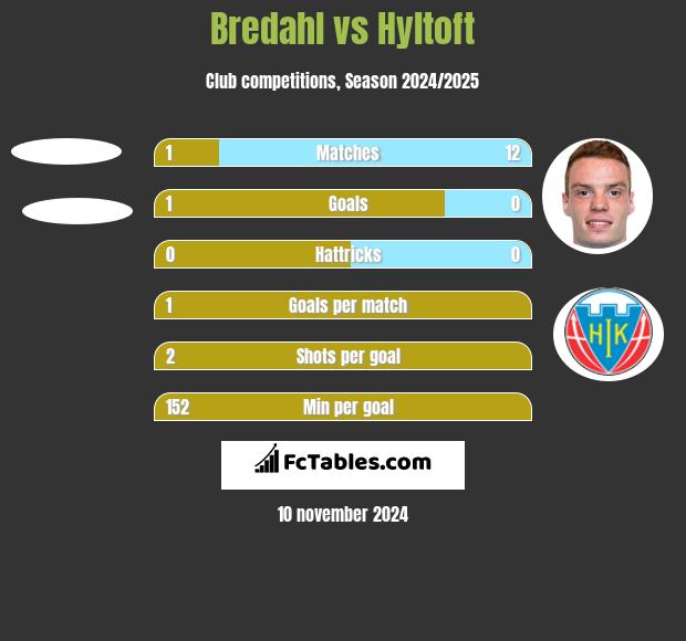 Bredahl vs Hyltoft h2h player stats