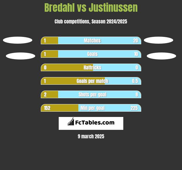 Bredahl vs Justinussen h2h player stats