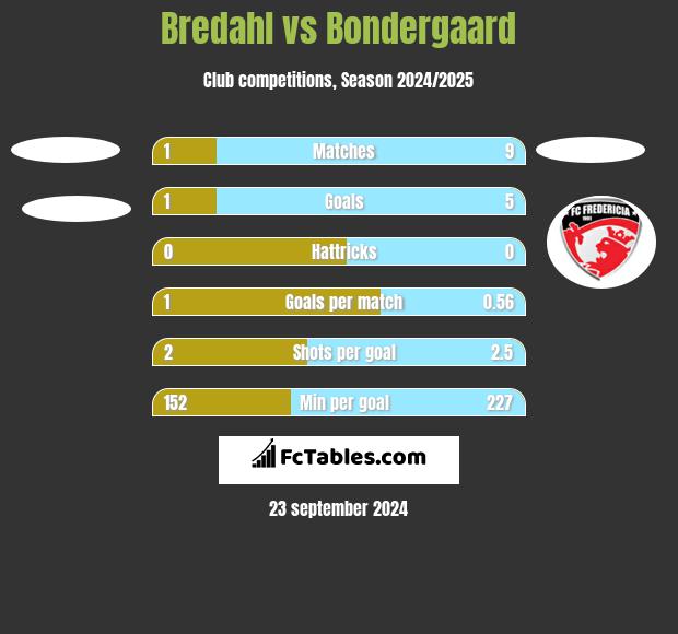 Bredahl vs Bondergaard h2h player stats