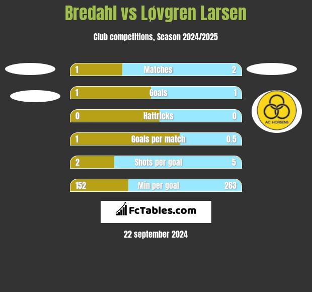 Bredahl vs Løvgren Larsen h2h player stats