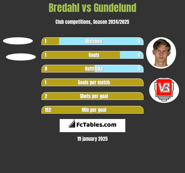 Bredahl vs Gundelund h2h player stats