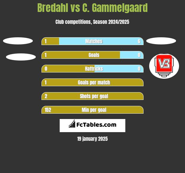 Bredahl vs C. Gammelgaard h2h player stats