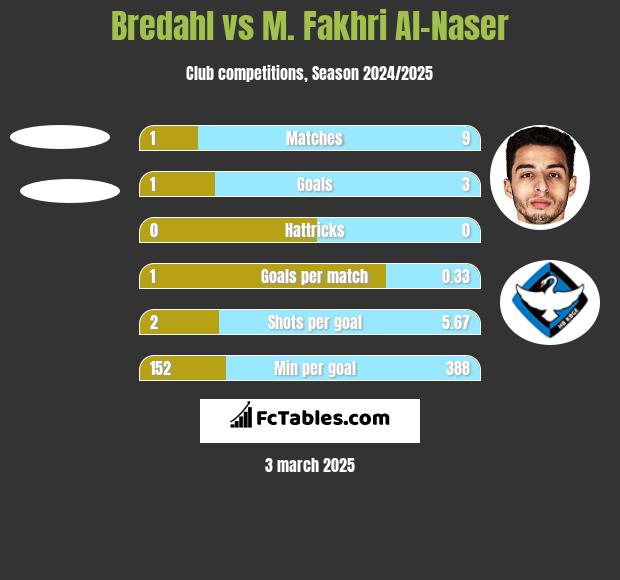 Bredahl vs M. Fakhri Al-Naser h2h player stats