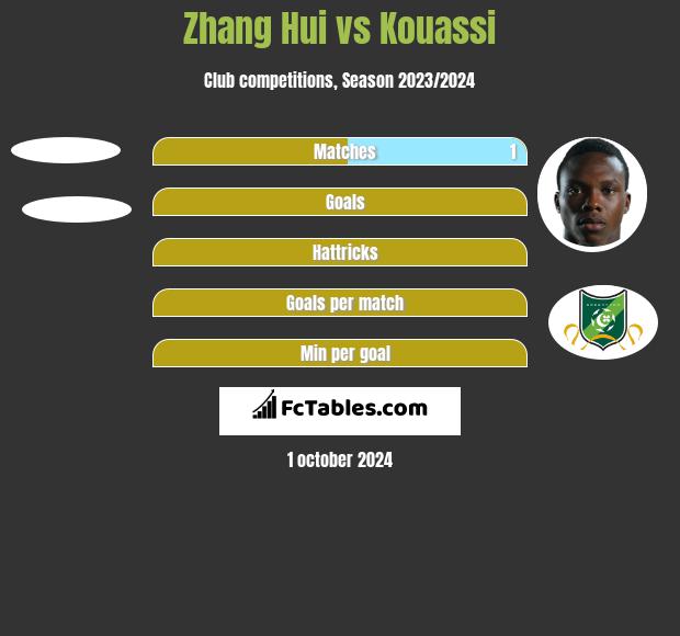 Zhang Hui vs Kouassi h2h player stats