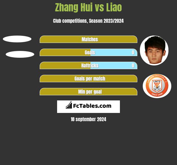 Zhang Hui vs Liao h2h player stats