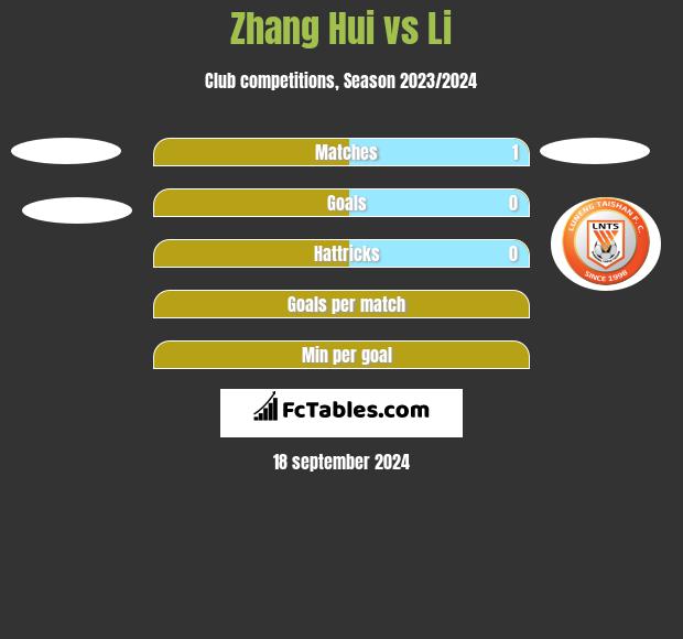 Zhang Hui vs Li h2h player stats