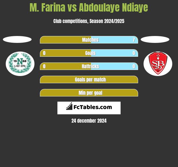 M. Farina vs Abdoulaye Ndiaye h2h player stats