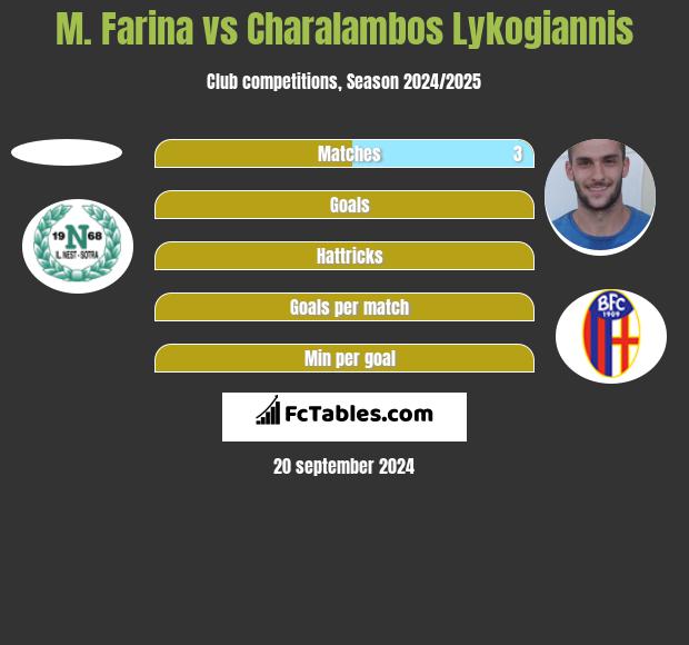 M. Farina vs Charalambos Lykogiannis h2h player stats