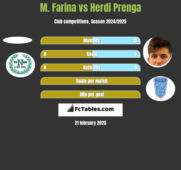 M. Farina vs Herdi Prenga h2h player stats