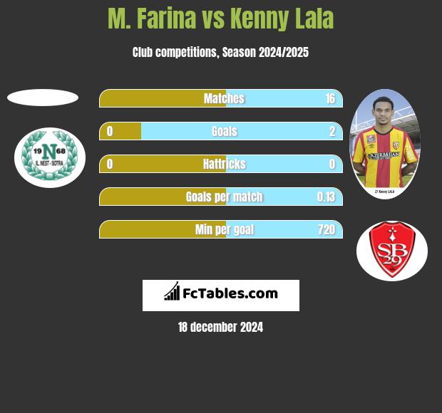 M. Farina vs Kenny Lala h2h player stats