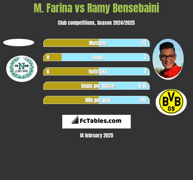 M. Farina vs Ramy Bensebaini h2h player stats