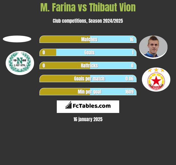 M. Farina vs Thibaut Vion h2h player stats