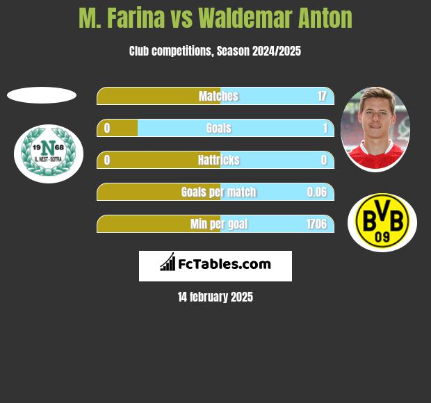 M. Farina vs Waldemar Anton h2h player stats