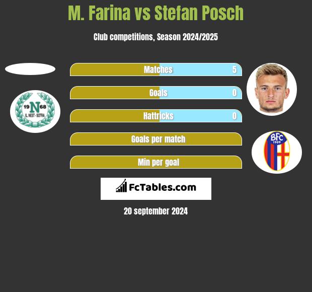 M. Farina vs Stefan Posch h2h player stats