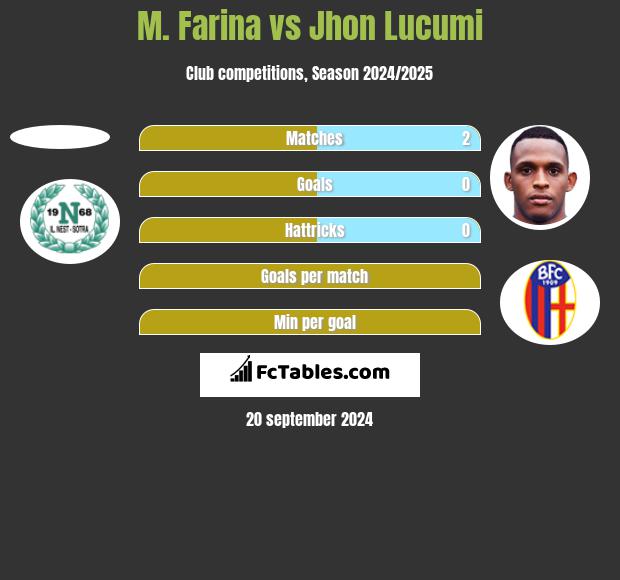 M. Farina vs Jhon Lucumi h2h player stats