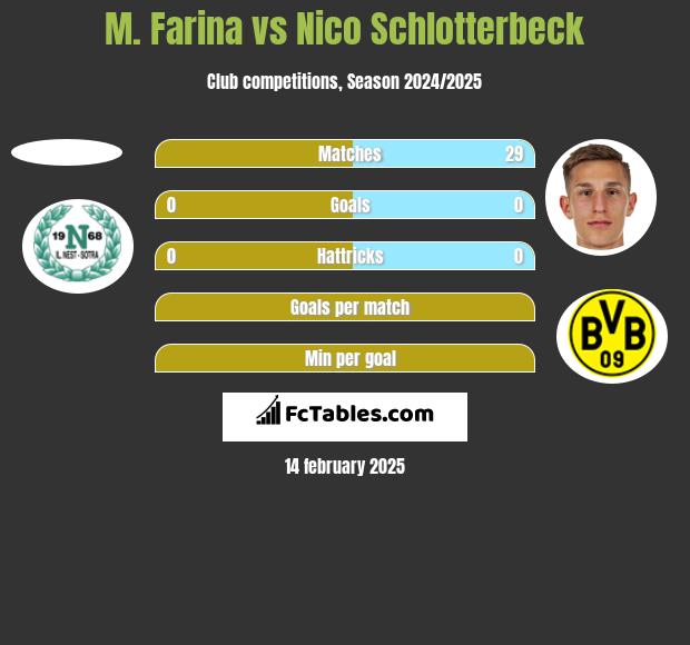 M. Farina vs Nico Schlotterbeck h2h player stats