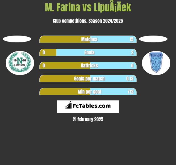 M. Farina vs LipuÅ¡Äek h2h player stats