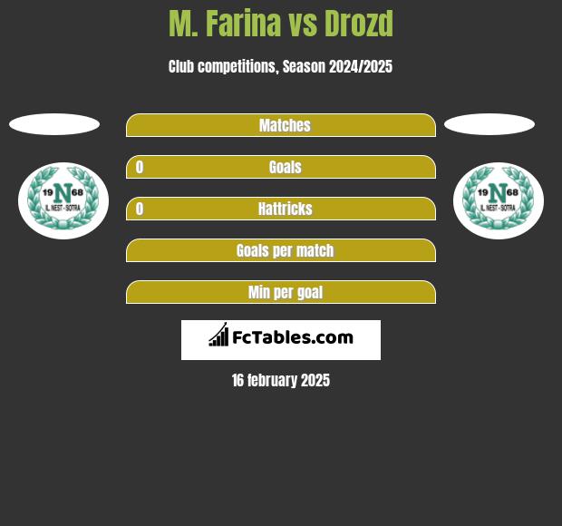 M. Farina vs Drozd h2h player stats