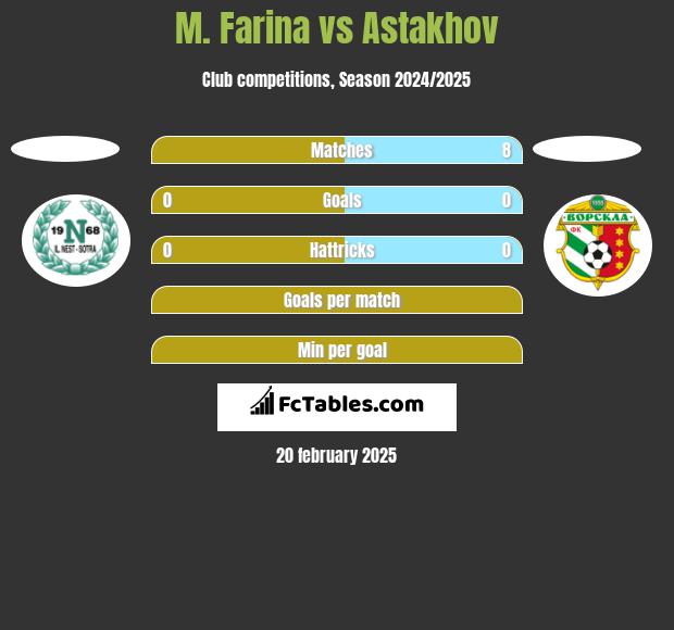 M. Farina vs Astakhov h2h player stats