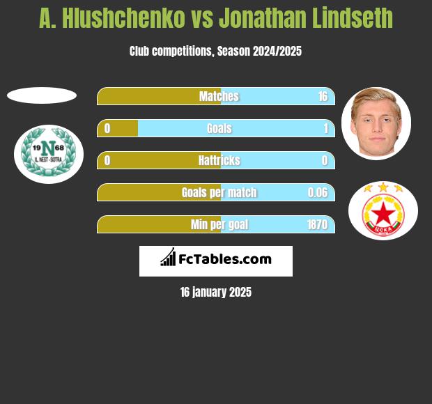 A. Hlushchenko vs Jonathan Lindseth h2h player stats