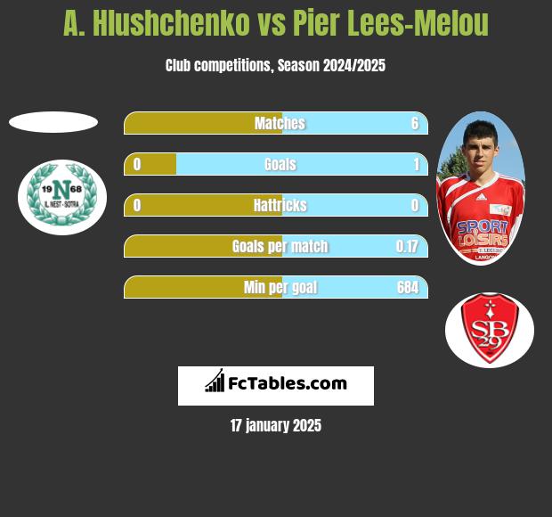 A. Hlushchenko vs Pier Lees-Melou h2h player stats