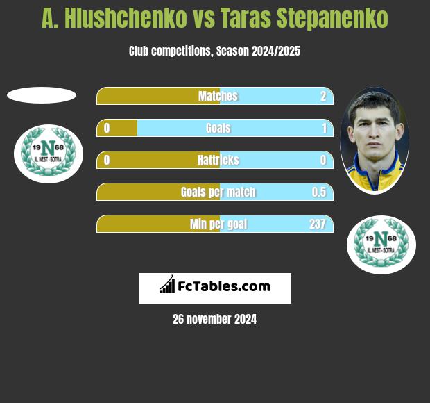 A. Hlushchenko vs Taras Stepanienko h2h player stats