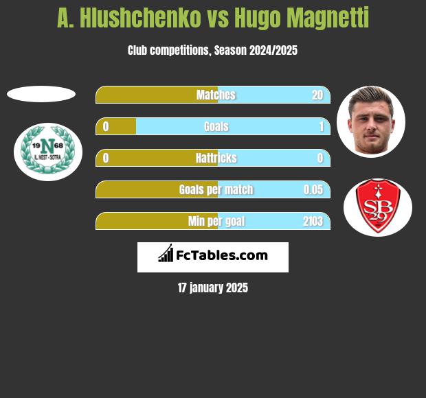 A. Hlushchenko vs Hugo Magnetti h2h player stats