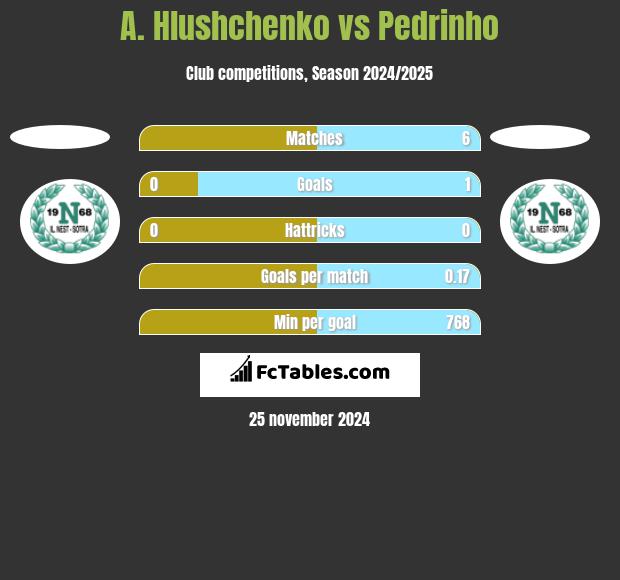 A. Hlushchenko vs Pedrinho h2h player stats