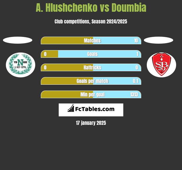 A. Hlushchenko vs Doumbia h2h player stats