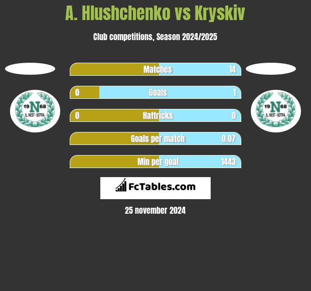 A. Hlushchenko vs Kryskiv h2h player stats