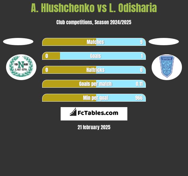 A. Hlushchenko vs L. Odisharia h2h player stats