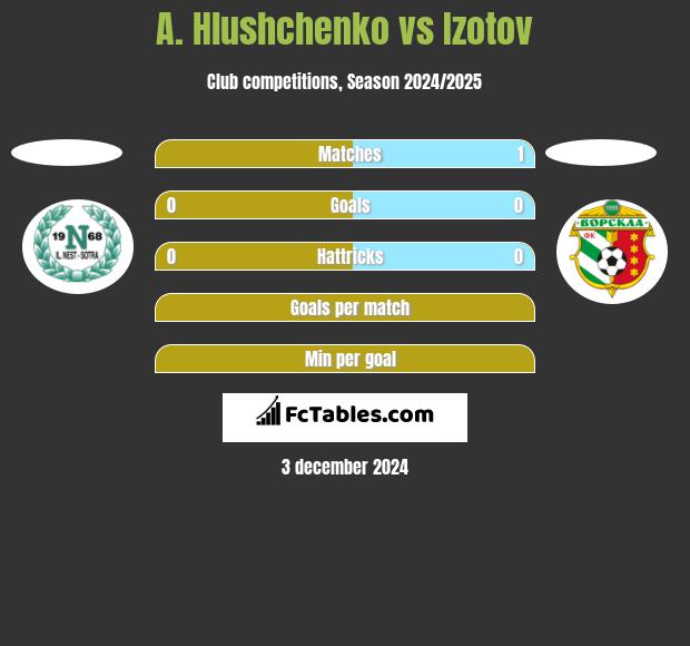 A. Hlushchenko vs Izotov h2h player stats