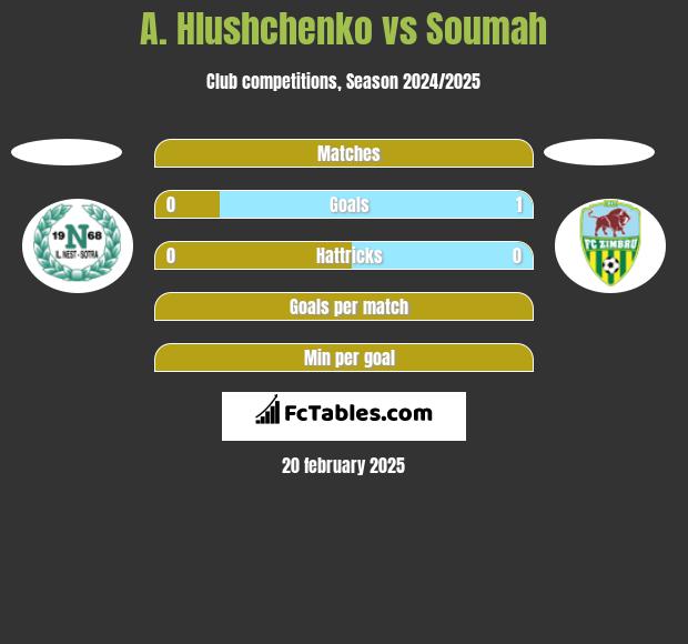 A. Hlushchenko vs Soumah h2h player stats