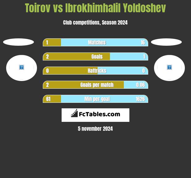 Toirov vs Ibrokhimhalil Yoldoshev h2h player stats