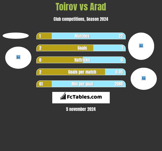 Toirov vs Arad h2h player stats