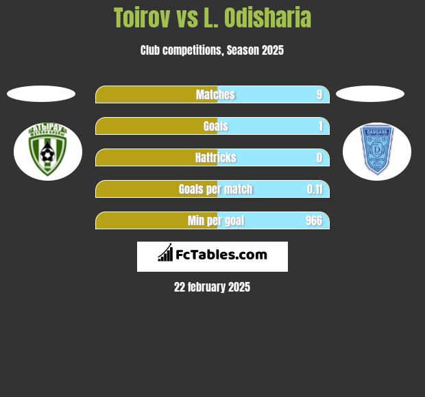 Toirov vs L. Odisharia h2h player stats