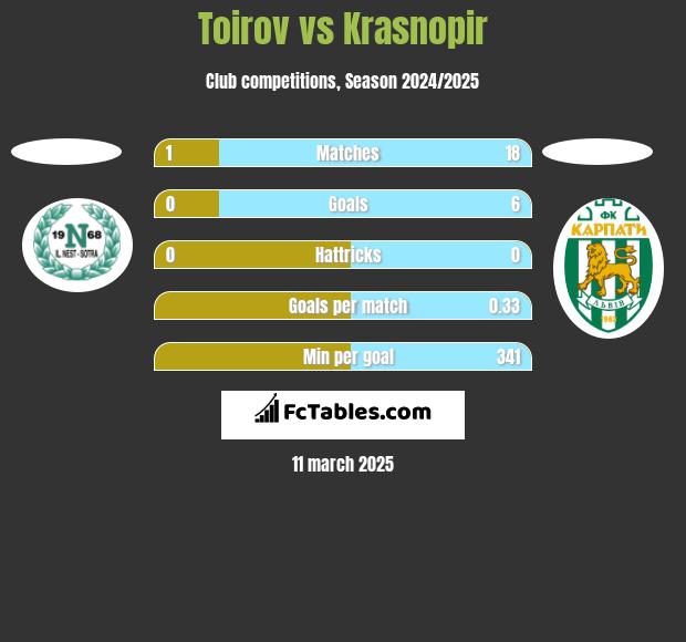 Toirov vs Krasnopir h2h player stats