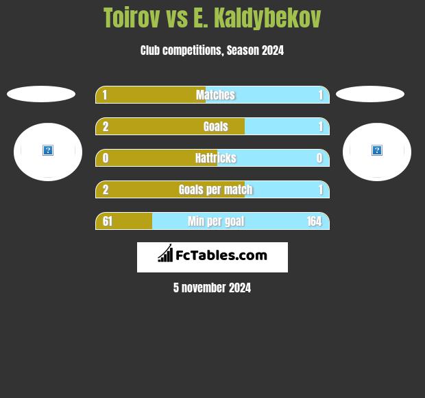 Toirov vs E. Kaldybekov h2h player stats