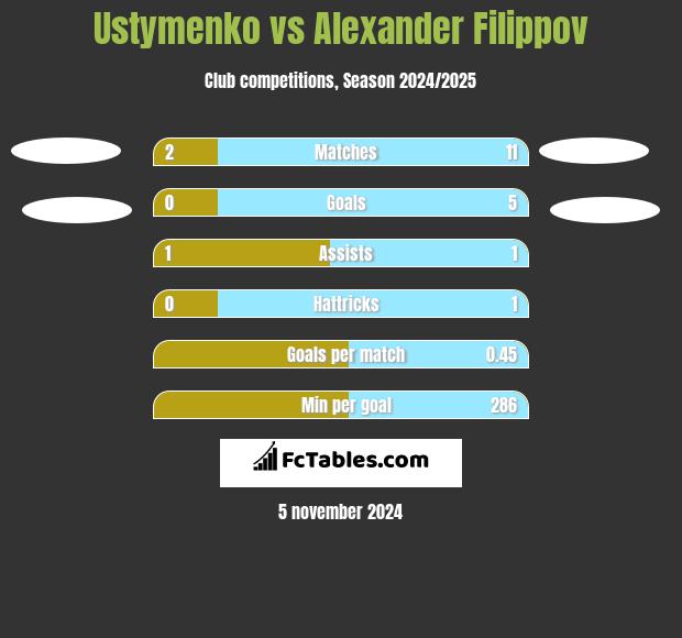 Ustymenko vs Alexander Filippov h2h player stats