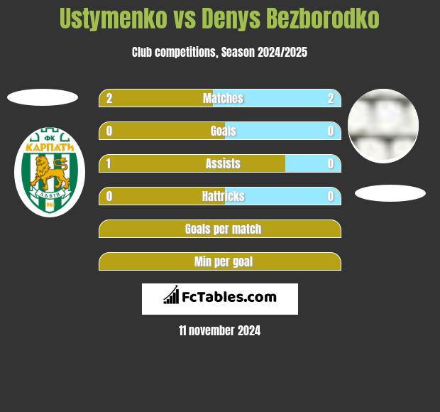 Ustymenko vs Denys Bezborodko h2h player stats